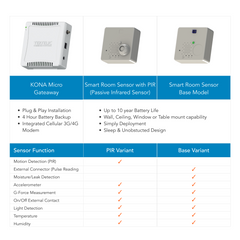 Calificado para el núcleo AWS IOT para LORAWAN® - TEKTELIC KONA MICRO IOT GATEWAY