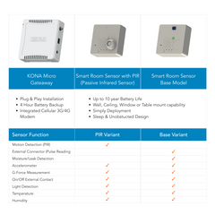 Eligible for Laura Bay AWS IOT Core® - Kona microiot Gateway